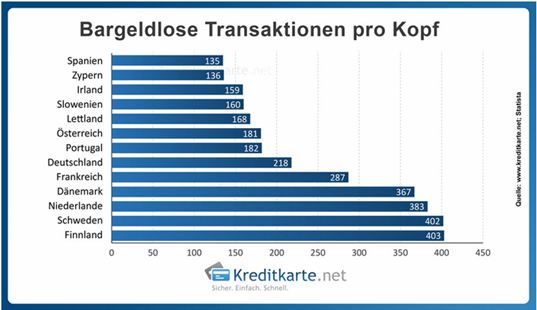 Bargeldlose Transaktionen werden in den nchsten Jahren voraussichtlich weiter ansteigen