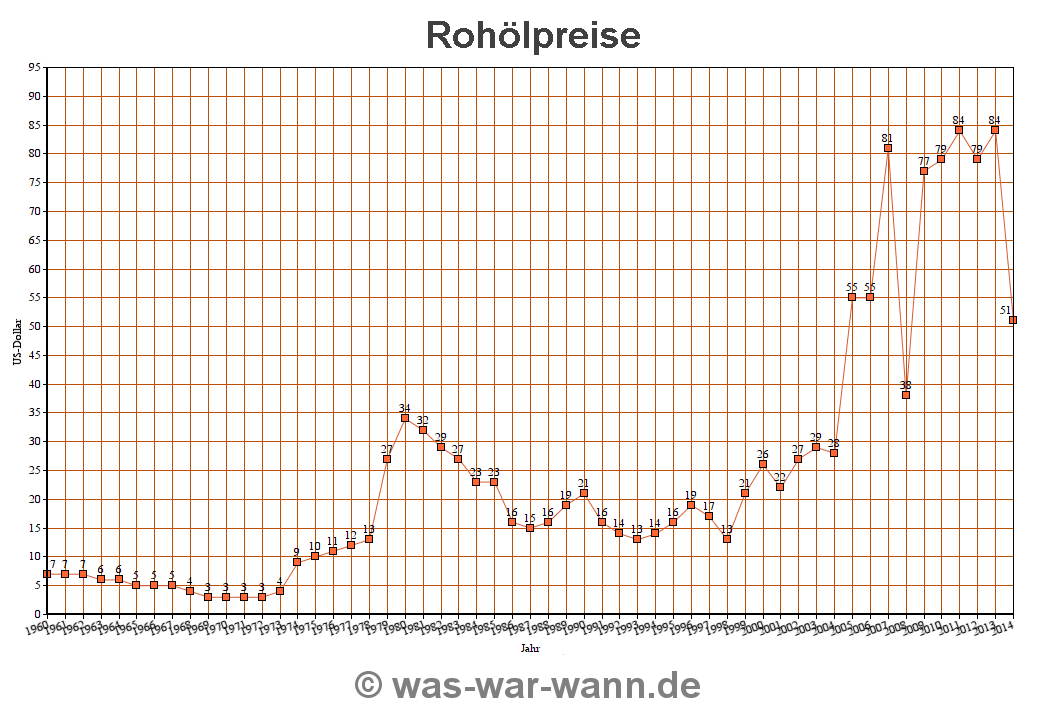 Preisenwicklung Rohl
